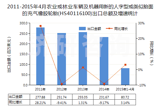 2011-2015年4月農(nóng)業(yè)或林業(yè)車(chē)輛及機(jī)器用新的人字型或類(lèi)似胎面的充氣橡膠輪胎(HS40116100)出口總額及增速統(tǒng)計(jì)